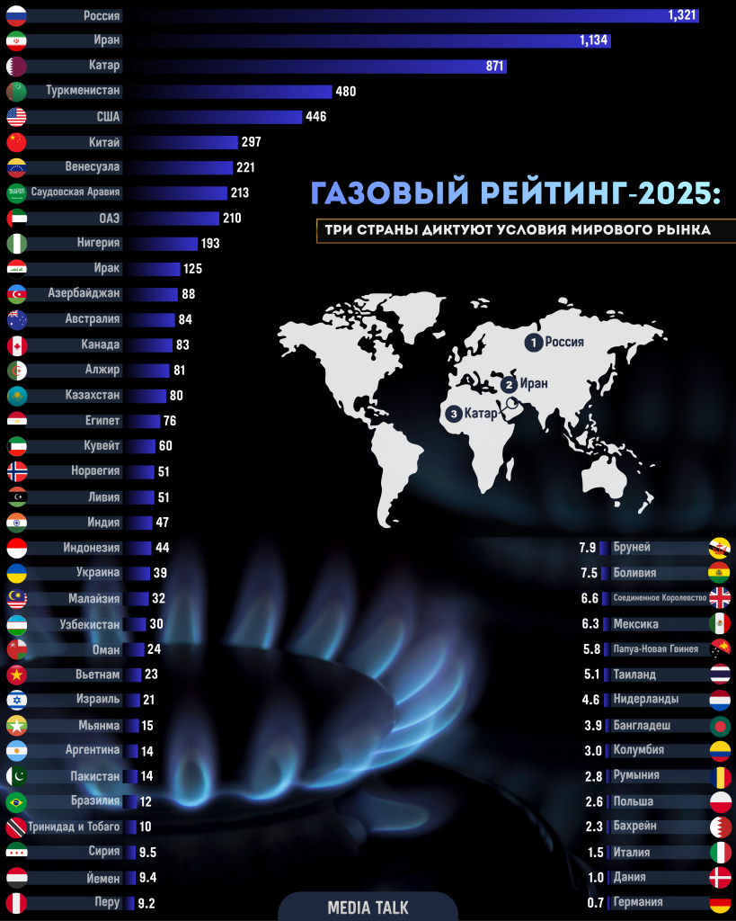 Газовый рейтинг‑2025: три страны диктуют условия мирового рынка
